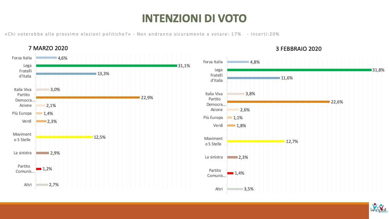 sondaggi elettorali winpoll, intenzioni voto