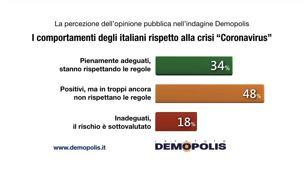 sondaggi demopolis, comportamento italiani