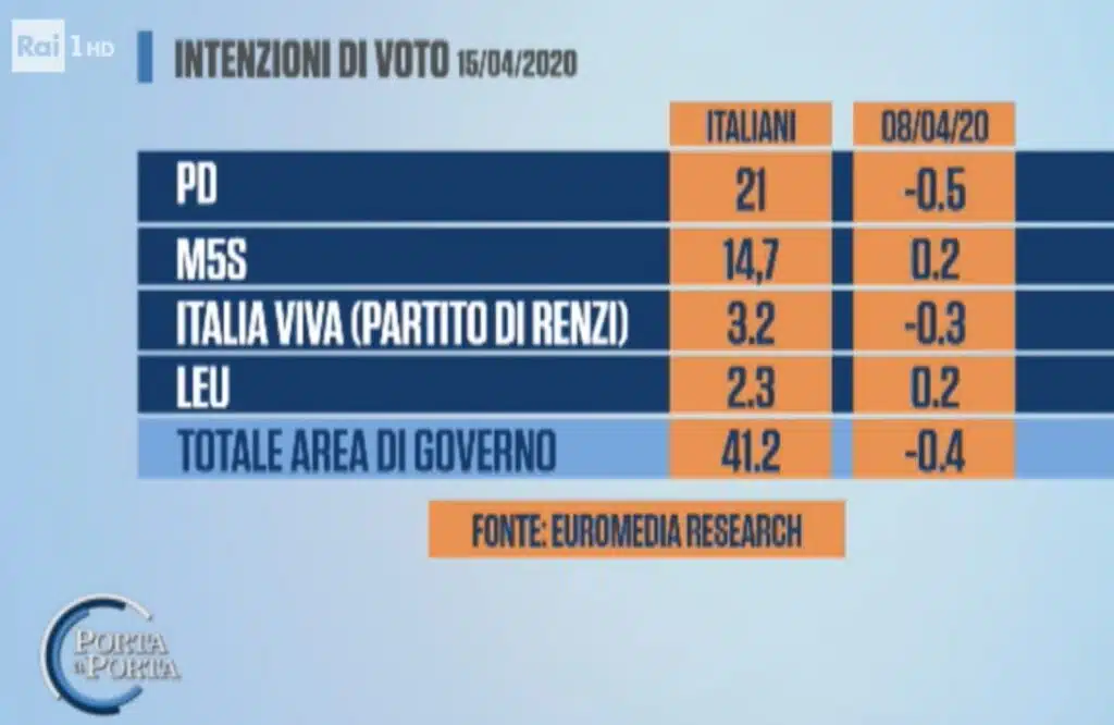 sondaggi elettorali euromedia, giallo rossi