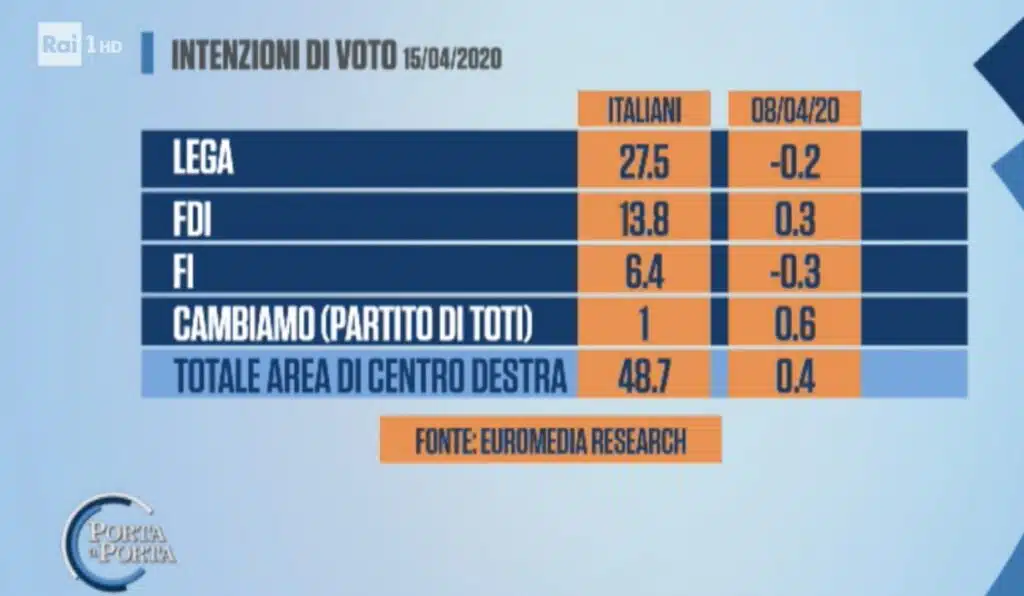 sondaggi elettorali euromedia, opposizione