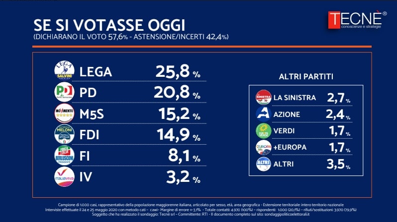 sondaggi elettorali tecnè, intenzioni voto