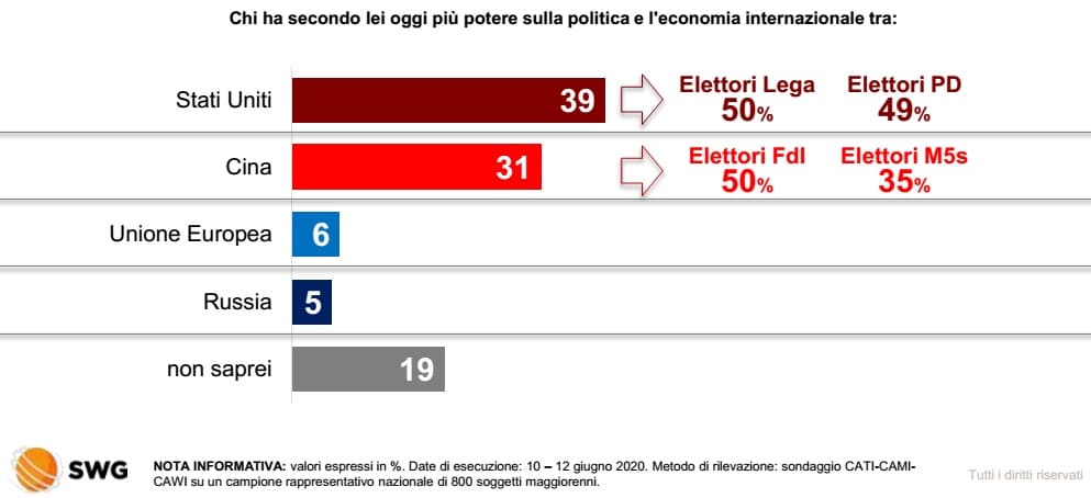 Sondaggi elettorali