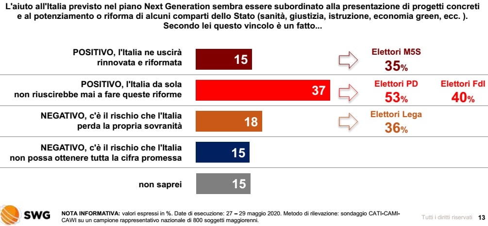 sondaggi elettorali