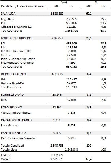 elezioni regionali in Veneto