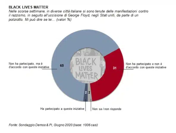 sondaggi politici demos, black lives matter
