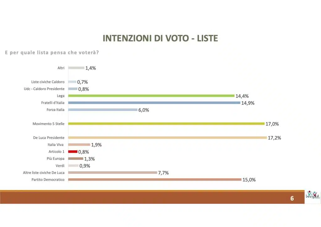 sondaggi elettorali winpoll, voto regione
