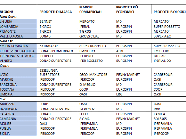 Classifica supermercati più convenienti 2020: le indicazioni di AltroconsumoClassifica supermercati più convenienti 2020: le indicazioni di Altroconsumo