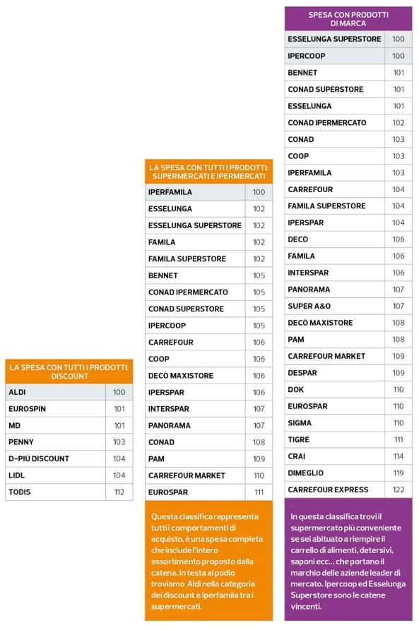 Classifica supermercati più convenienti 2020: le indicazioni di Altroconsumo