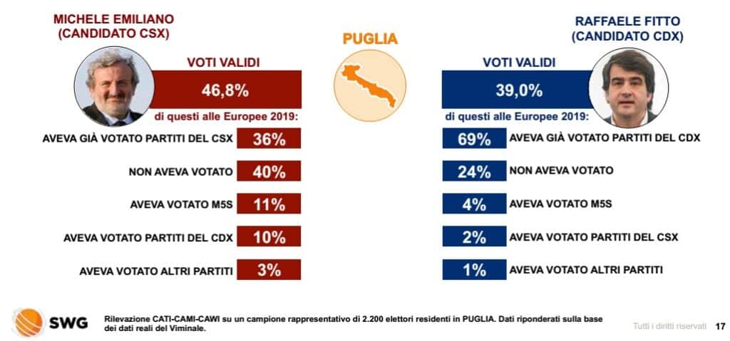 sondaggi politici