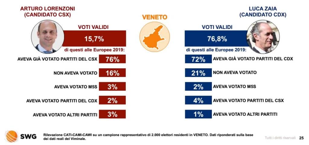 sondaggi politici