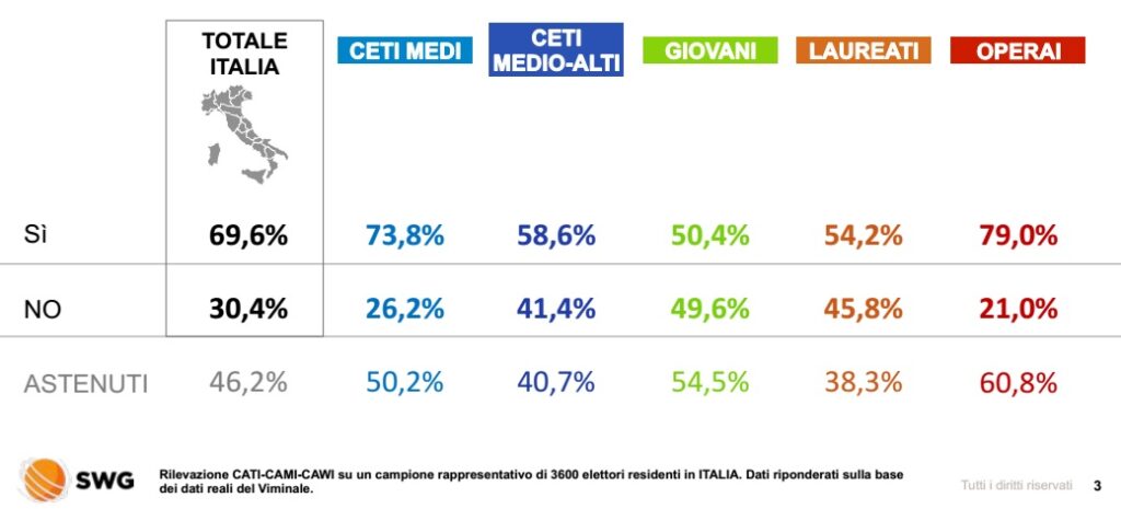 sondaggi politici 