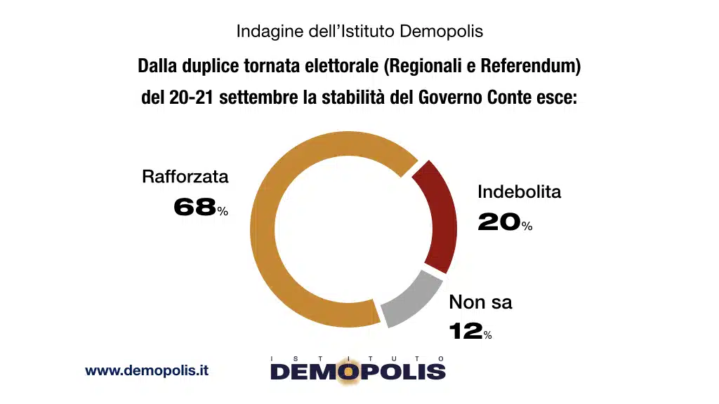 sondaggi politici demopolis, referendum causa voto
