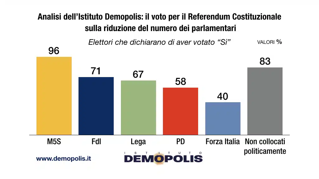 sondaggi politici demopolis, referendum partiti