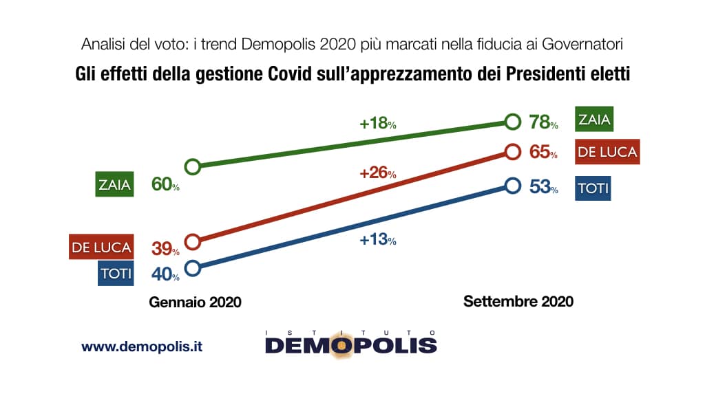 sondaggi politici demopolis, trend governatori regione 1