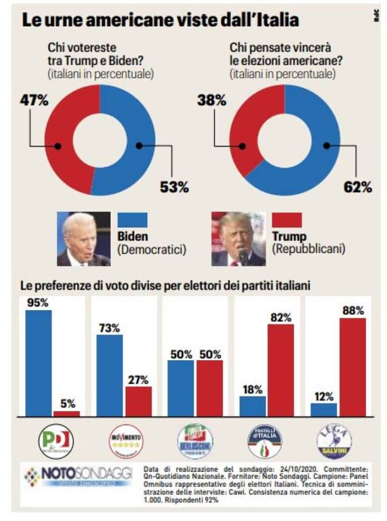 Sondaggi Elezioni Usa 2020: Gli Italiani Preferiscono Biden A Trump