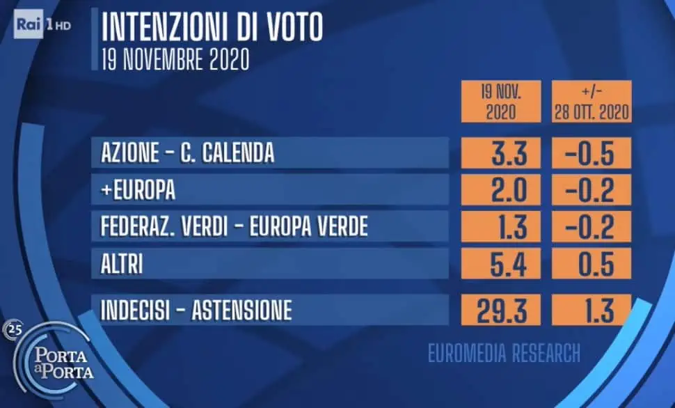 sondaggi elettorali euromedia, azione