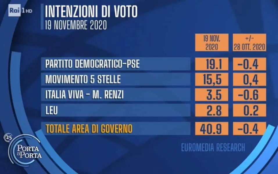 sondaggi elettorali euromedia, governo