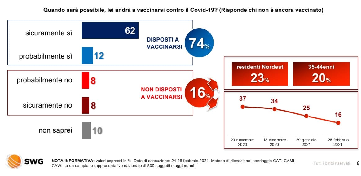 sondaggi politici