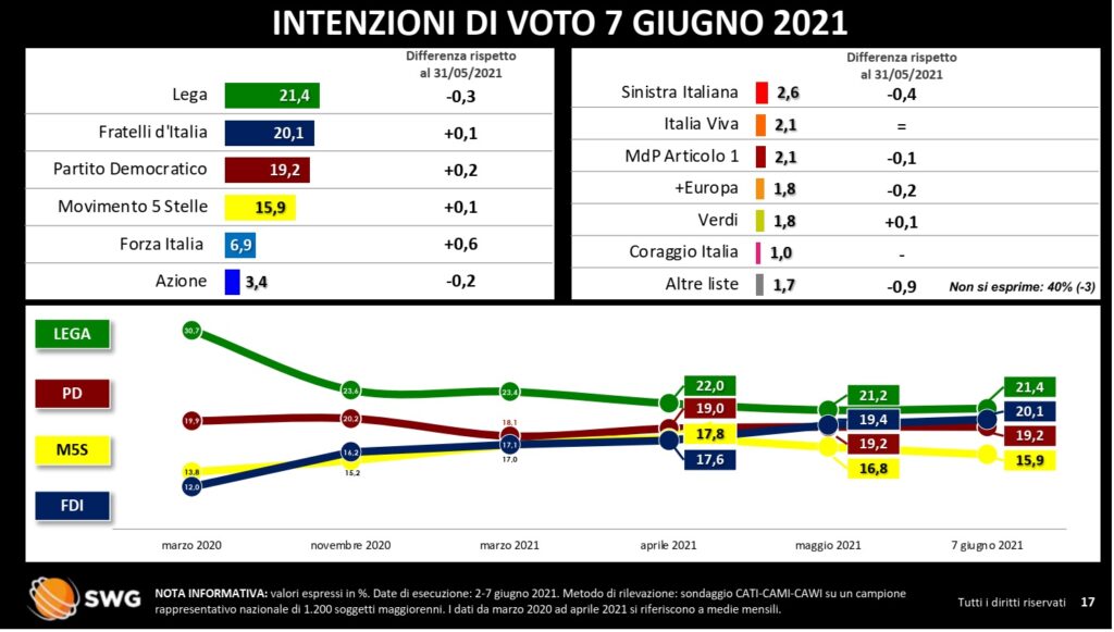 sondaggi elettorali