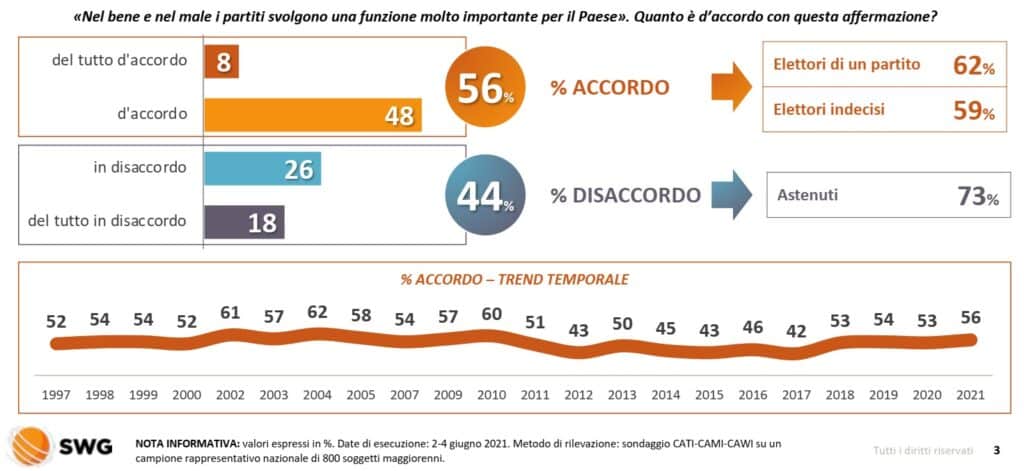 sondaggi elettorali