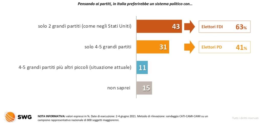 sondaggi elettorali