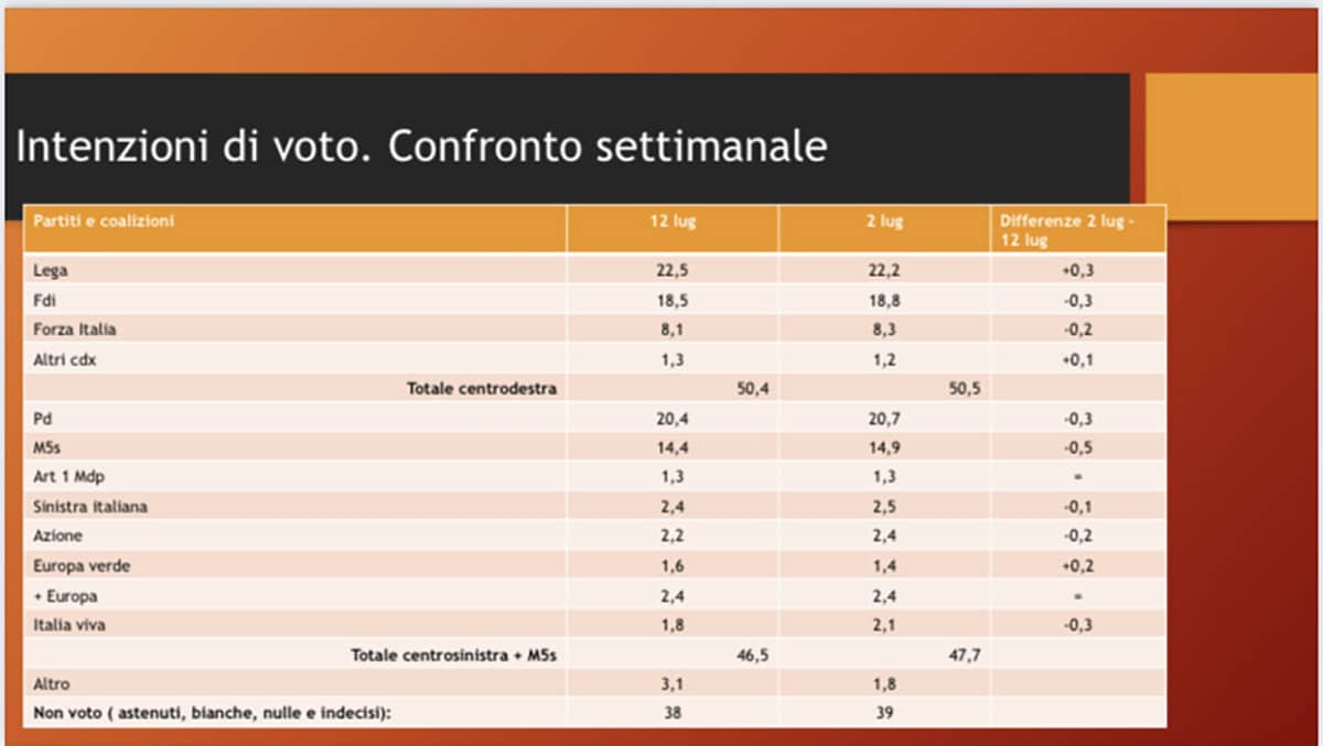 sondaggi affaritaliani