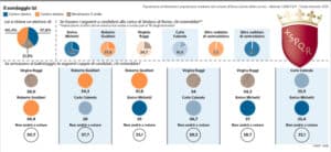 sondaggi elettorali roma