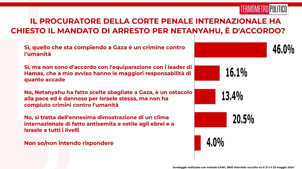 sondaggi tp 24 maggio 2024 Netanyahu e la richiesta di un mandato d'arresto internazionale