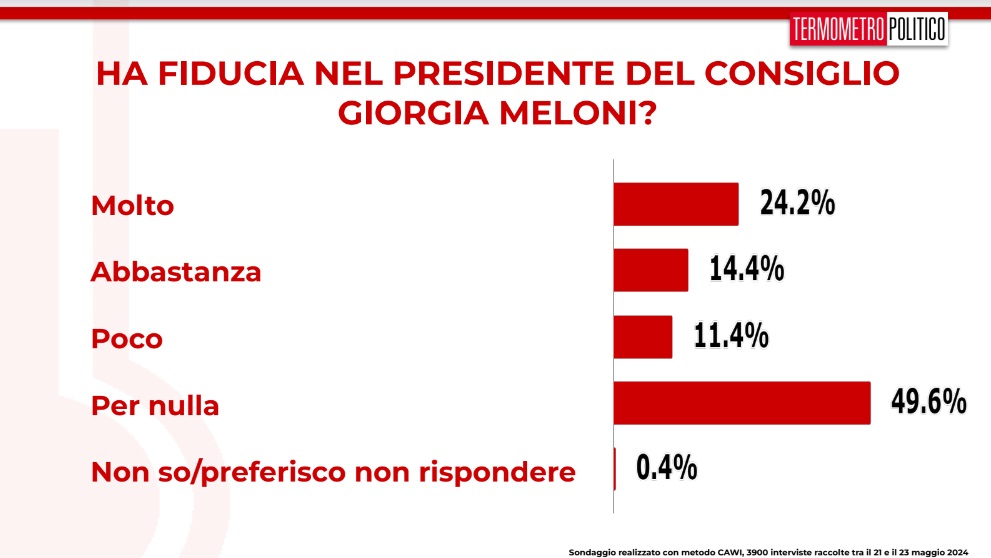 sondaggi tp 24 maggio 2024 fiducia in Giorgia Meloni
