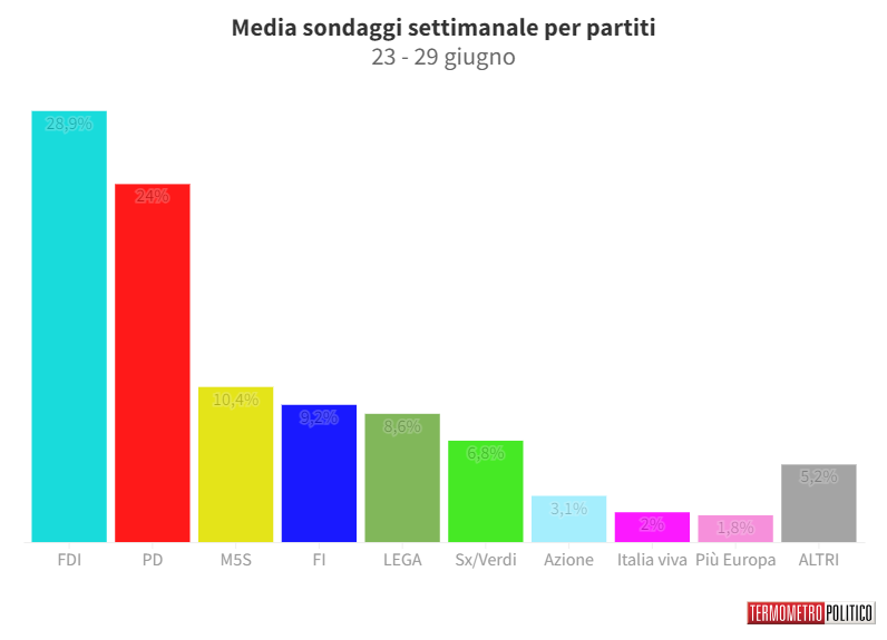Sondaggi Politici Elettorali, la media settimanale: Fratelli d’Italia e Pd monopolizzano il panorama elettorale