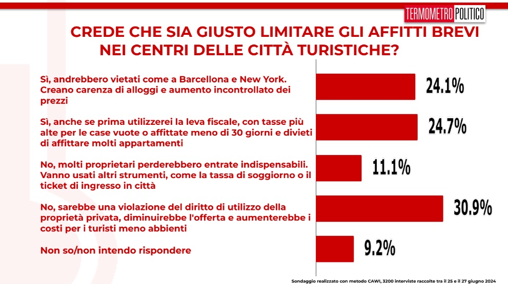 Sondaggi TP: 4 italiani su 5 contro le occupazioni abusive