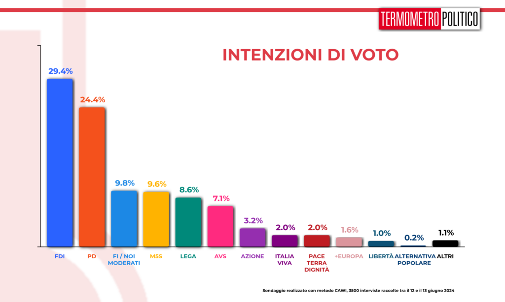 intenzioni di voto sondaggi elettorali TP 14 giugno 2024