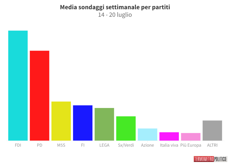 Sondaggi Politici Elettorali, la media settimanale: giù Pd e Lega, salgono M5S e Forza Italia