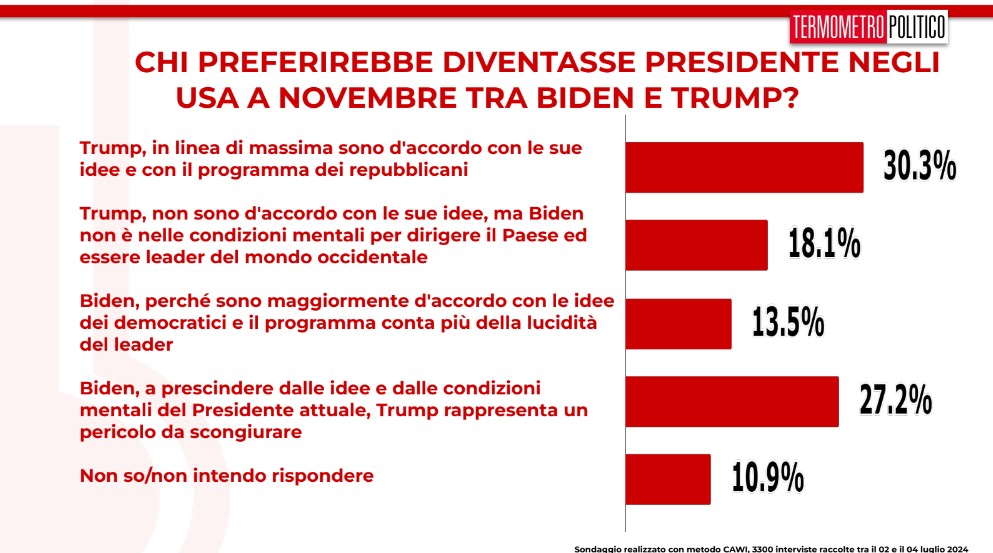 Sondaggi TP: gli italiani preferiscono Trump alla presidenza USA