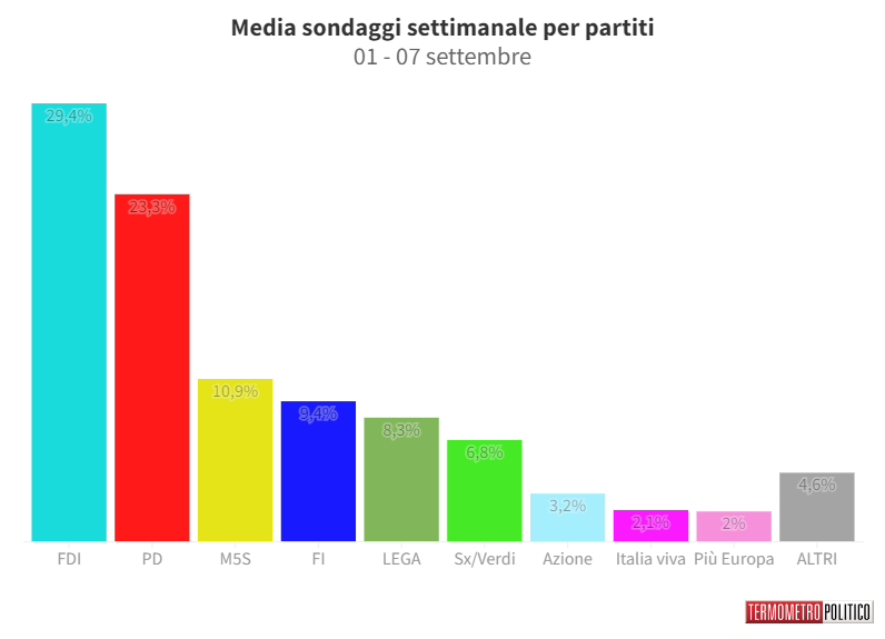 Sondaggi Politici Elettorali, la media settimanale: in netto aumento FdI, scende la Lega