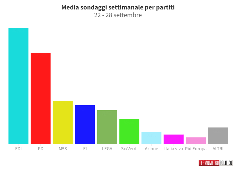 Sondaggi Politici Elettorali, la media settimanale: Fi e Noi moderati sfiorano il 10%