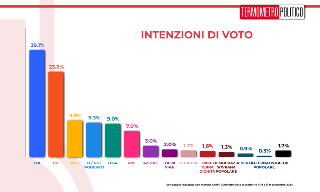 sondaggi elettorali tp, intenzioni di voto 20 settembre 2024