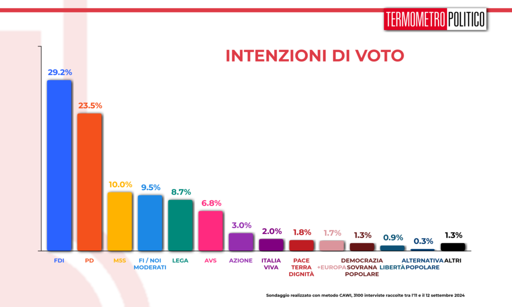 Sondaggi politici elettorali TP, intenzioni di voto 13 settembre 2024