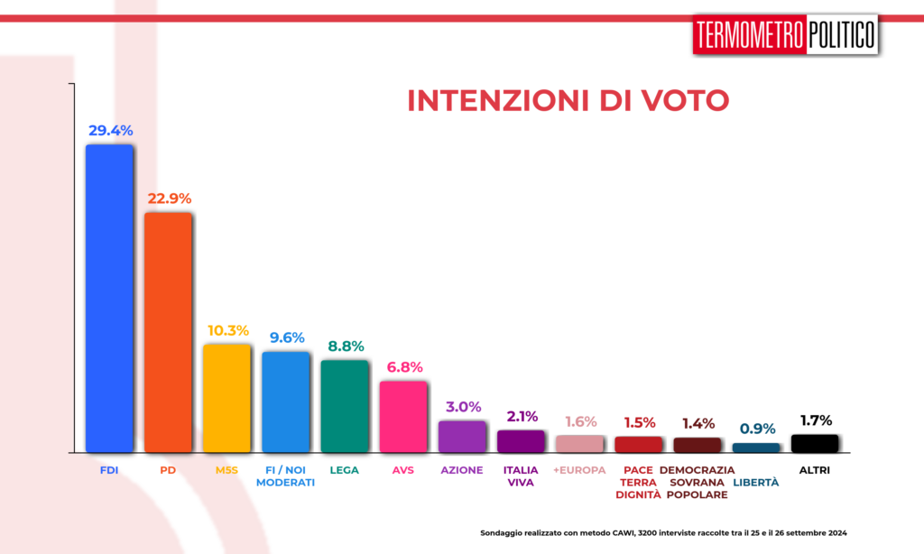 sondaggi elettorali TP 27 settembre intenzioni di voto