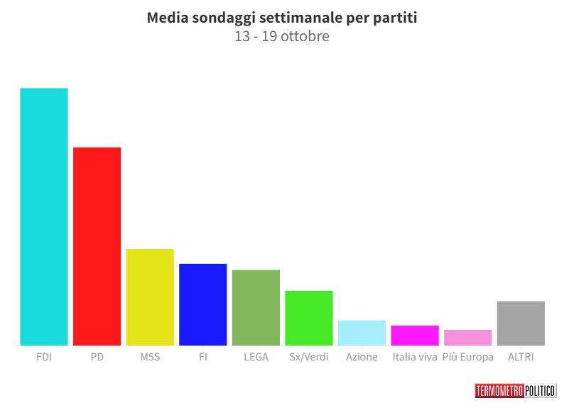 Sondaggi Politici Elettorali, la media settimanale: Pd ai minimi da giugno, centrodestra ancora su