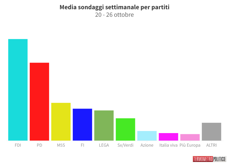 Sondaggi Politici Elettorali, la media settimanale: il Pd scende ancora, FdI sempre ai massimi