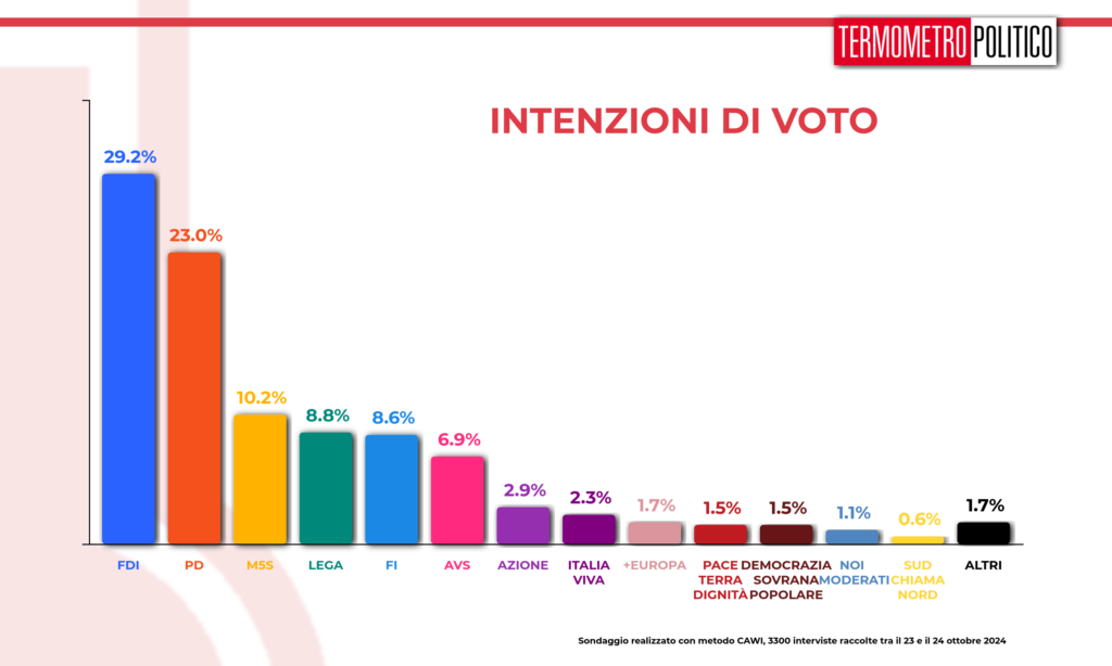 Sondaggi politici elettorali TP 25 ottobre 2024 - intenzioni di voto