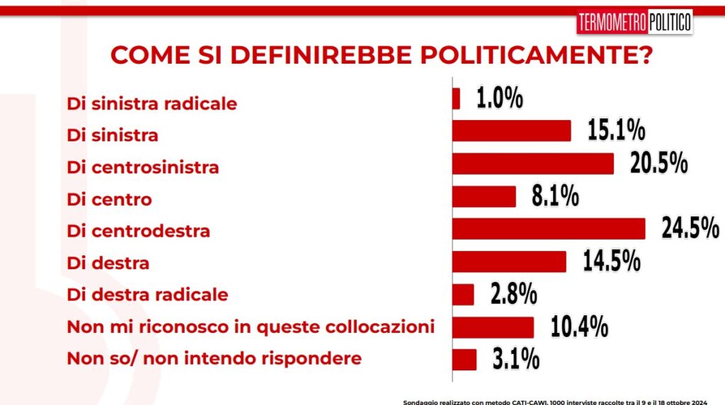 sondaggi elettorali regionali Umbria 2024, autoposizionamento ideologico