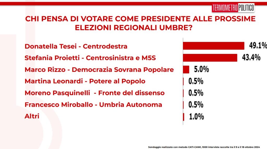 sondaggi elettorali regionali Umbria 2024, intenzioni di voto