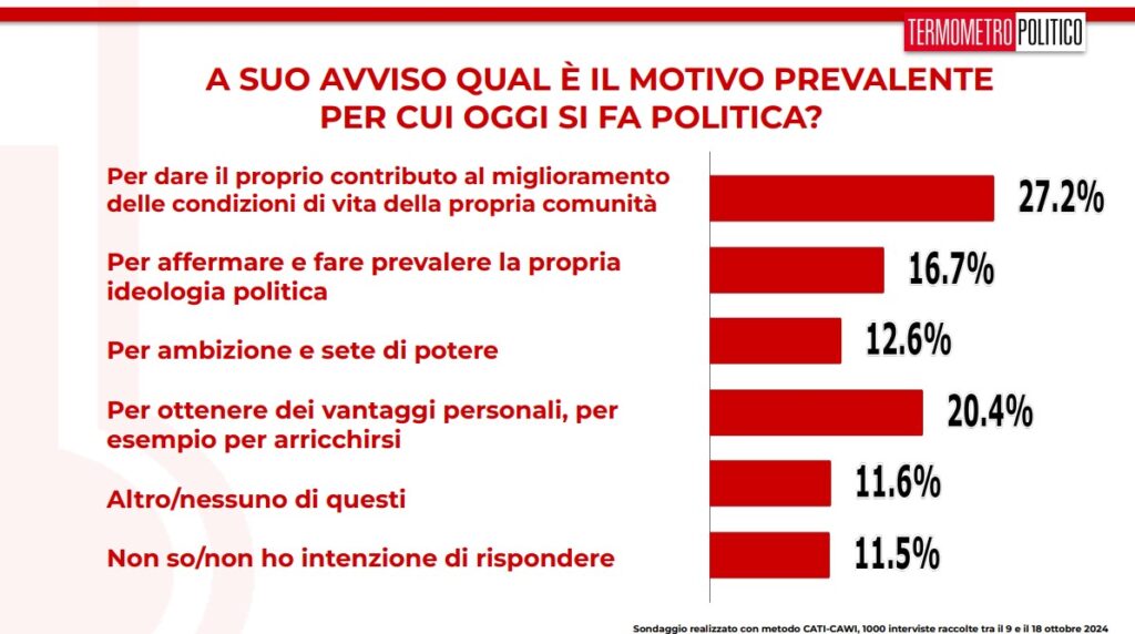 sondaggi elettorali regionali Umbria 2024, perché si fa politica oggigiorno