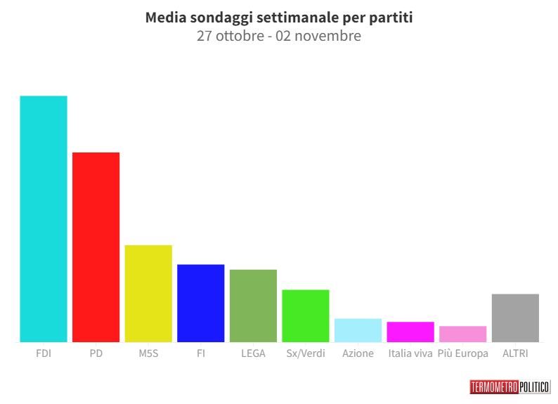 Sondaggi Politici Elettorali, la media settimanale: sale il M5S, giù Fratelli d’Italia