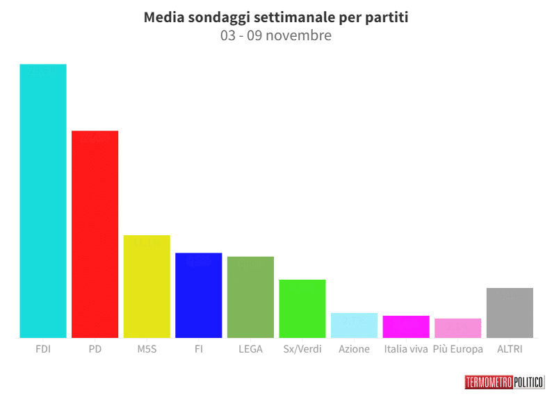 Sondaggi Politici Elettorali, la media settimanale: sale il centrodestra, giù il M5S