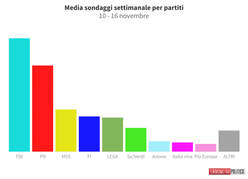 Sondaggi Politici Elettorali, la media settimanale: il Pd interrompe la sua discesa