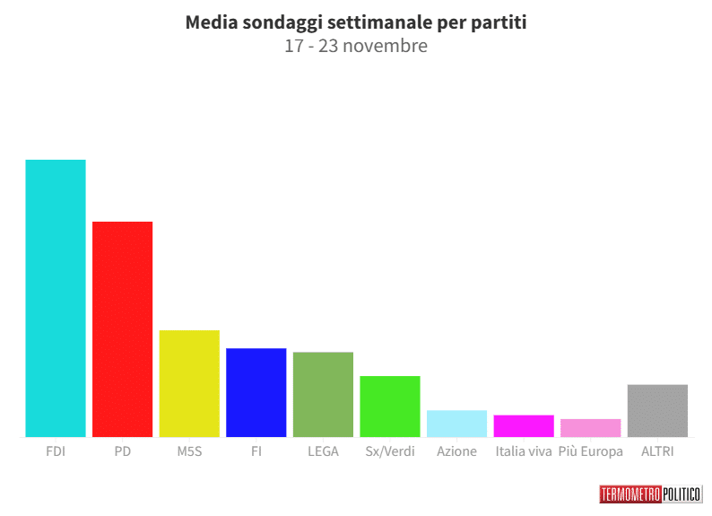 Sondaggi Politici Elettorali, la media settimanale: Fratelli d’Italia torna a scendere