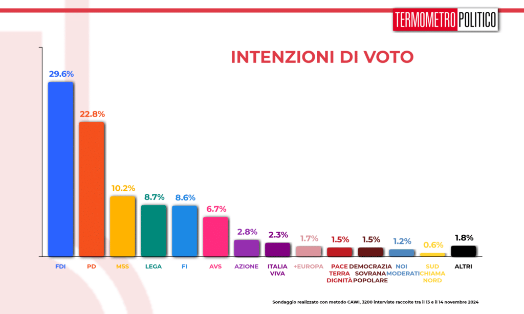 Sondaggi politici elettorali TP 15 novembre 2024, intenzioni di voto